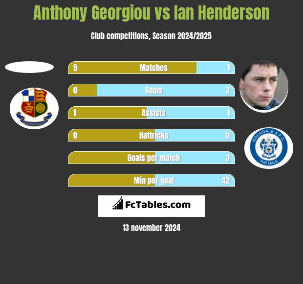 Anthony Georgiou vs Ian Henderson h2h player stats