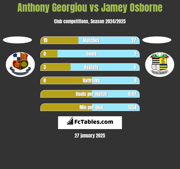 Anthony Georgiou vs Jamey Osborne h2h player stats