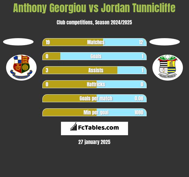 Anthony Georgiou vs Jordan Tunnicliffe h2h player stats