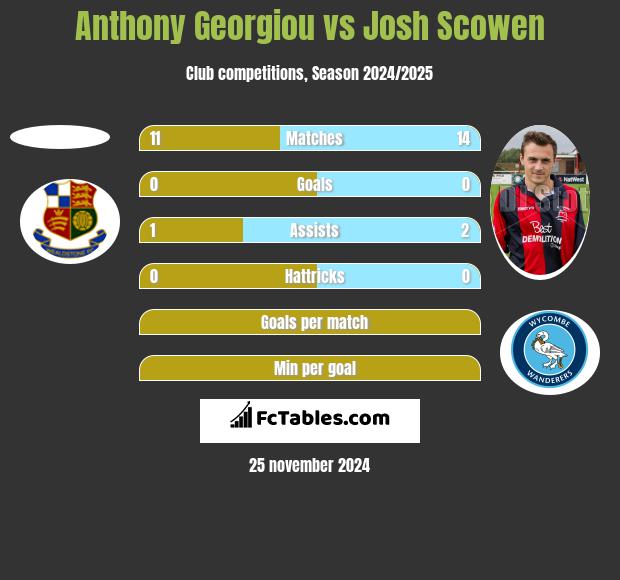 Anthony Georgiou vs Josh Scowen h2h player stats