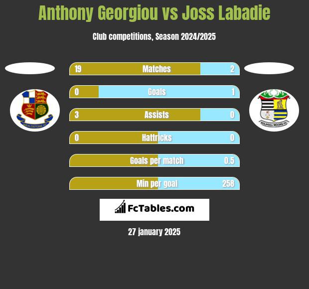 Anthony Georgiou vs Joss Labadie h2h player stats