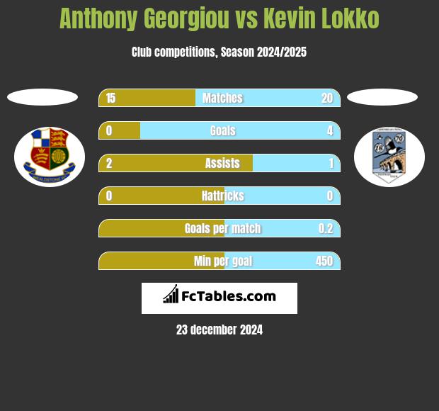 Anthony Georgiou vs Kevin Lokko h2h player stats