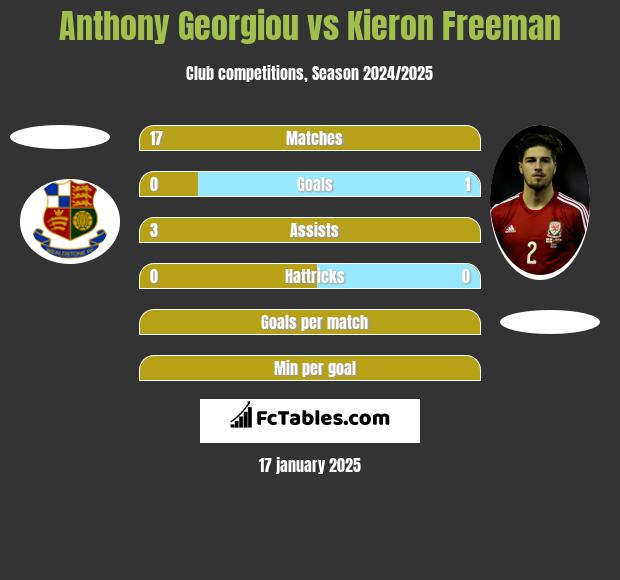 Anthony Georgiou vs Kieron Freeman h2h player stats