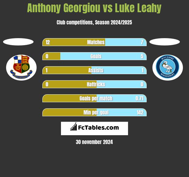 Anthony Georgiou vs Luke Leahy h2h player stats