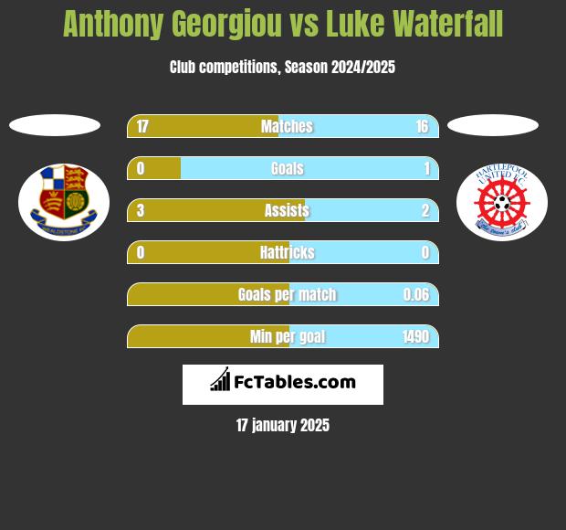 Anthony Georgiou vs Luke Waterfall h2h player stats