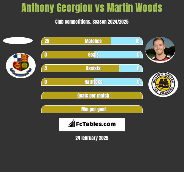 Anthony Georgiou vs Martin Woods h2h player stats