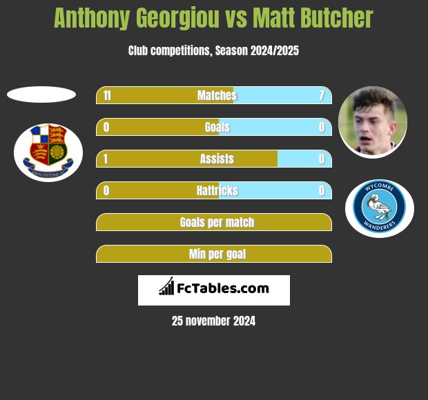 Anthony Georgiou vs Matt Butcher h2h player stats