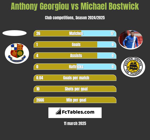 Anthony Georgiou vs Michael Bostwick h2h player stats