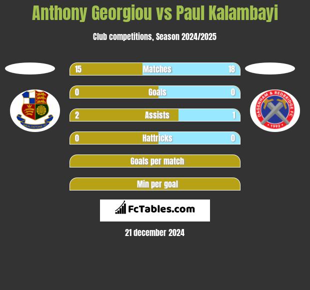 Anthony Georgiou vs Paul Kalambayi h2h player stats