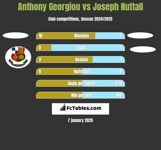 Anthony Georgiou vs Joseph Nuttall h2h player stats