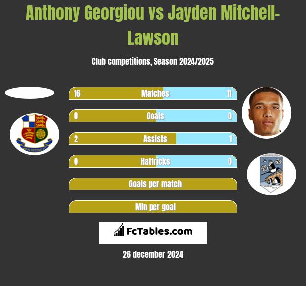 Anthony Georgiou vs Jayden Mitchell-Lawson h2h player stats