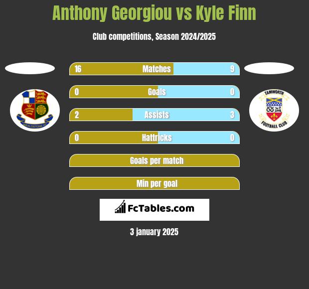 Anthony Georgiou vs Kyle Finn h2h player stats