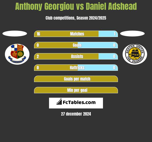 Anthony Georgiou vs Daniel Adshead h2h player stats