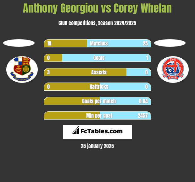 Anthony Georgiou vs Corey Whelan h2h player stats