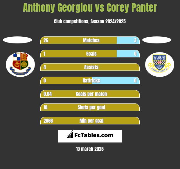 Anthony Georgiou vs Corey Panter h2h player stats