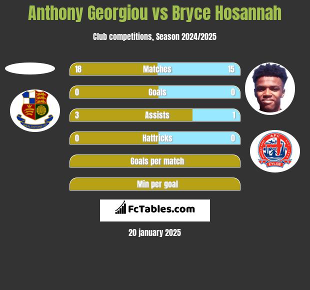 Anthony Georgiou vs Bryce Hosannah h2h player stats