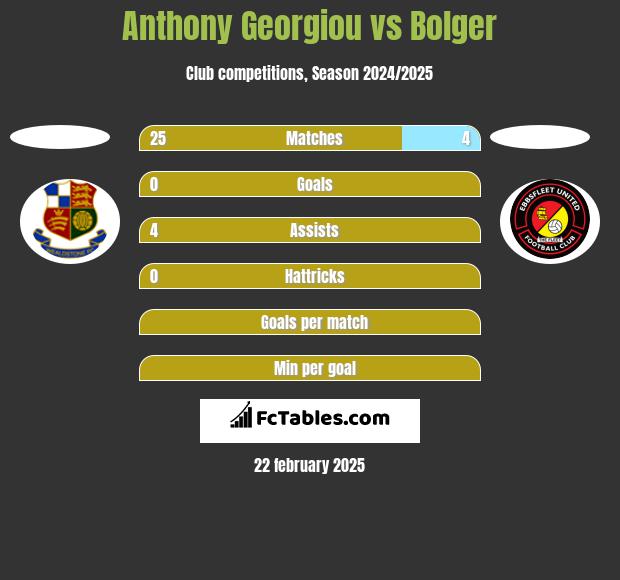 Anthony Georgiou vs Bolger h2h player stats