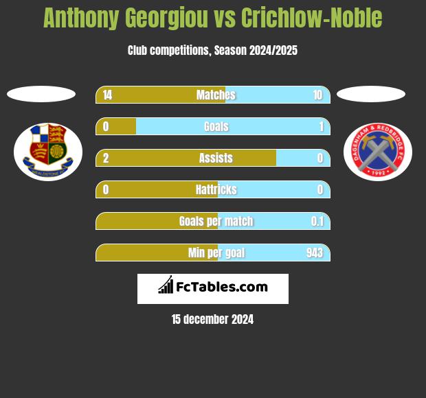 Anthony Georgiou vs Crichlow-Noble h2h player stats