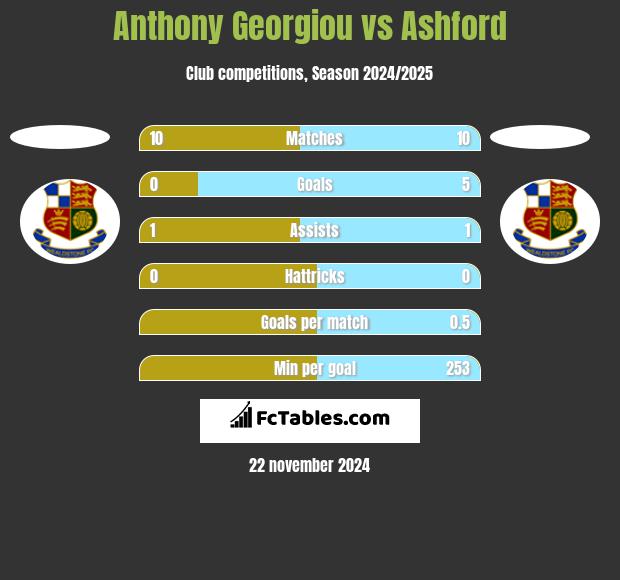 Anthony Georgiou vs Ashford h2h player stats