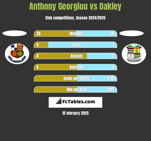 Anthony Georgiou vs Oakley h2h player stats