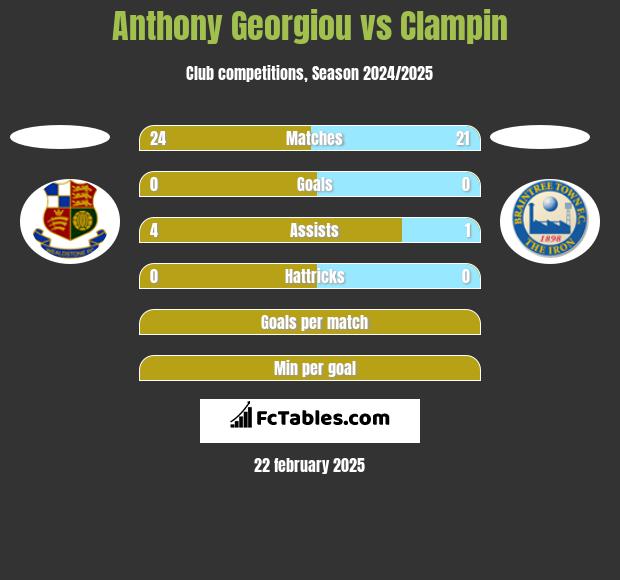 Anthony Georgiou vs Clampin h2h player stats