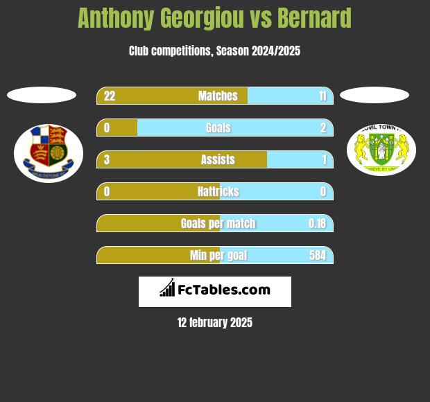 Anthony Georgiou vs Bernard h2h player stats