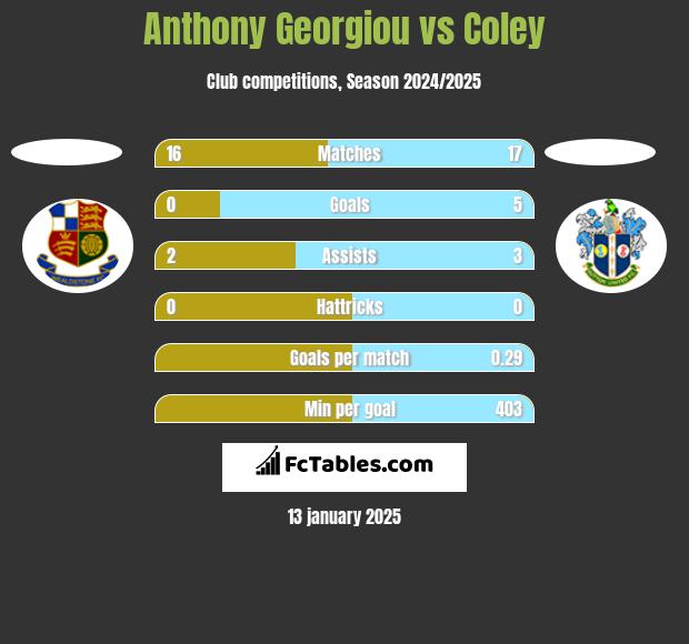 Anthony Georgiou vs Coley h2h player stats