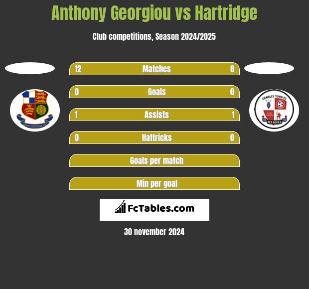 Anthony Georgiou vs Hartridge h2h player stats