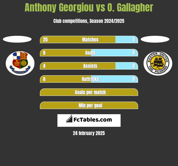 Anthony Georgiou vs O. Gallagher h2h player stats