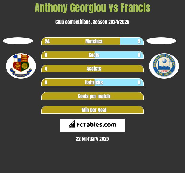 Anthony Georgiou vs Francis h2h player stats