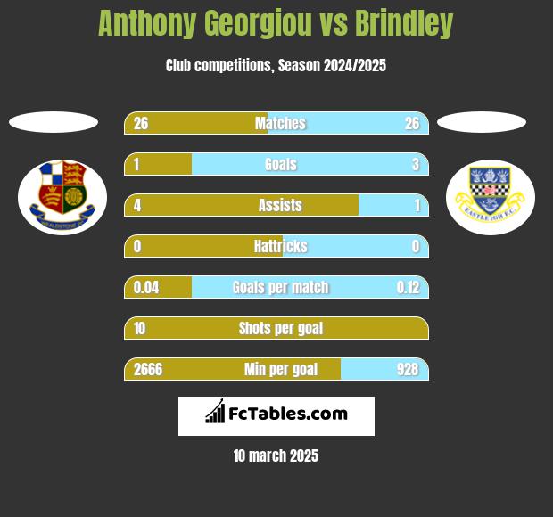 Anthony Georgiou vs Brindley h2h player stats