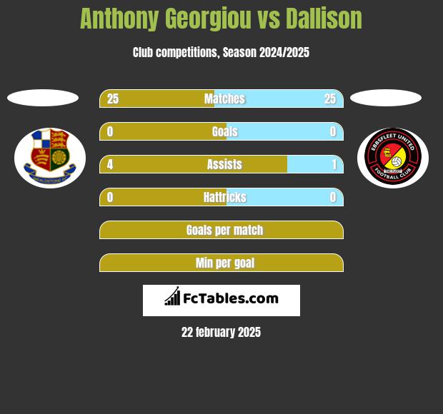 Anthony Georgiou vs Dallison h2h player stats