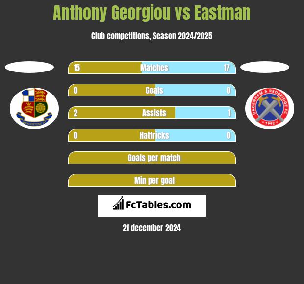 Anthony Georgiou vs Eastman h2h player stats