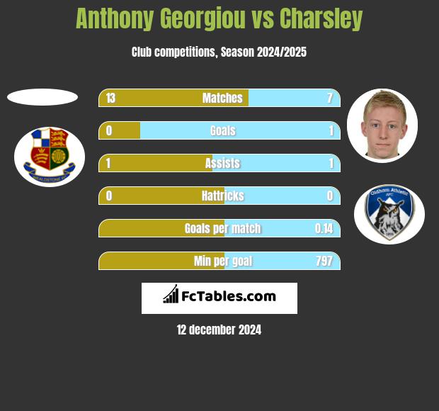 Anthony Georgiou vs Charsley h2h player stats