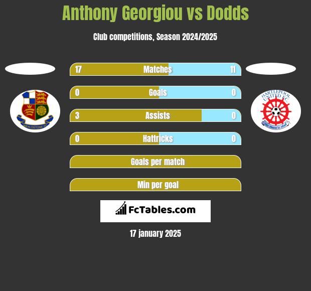 Anthony Georgiou vs Dodds h2h player stats