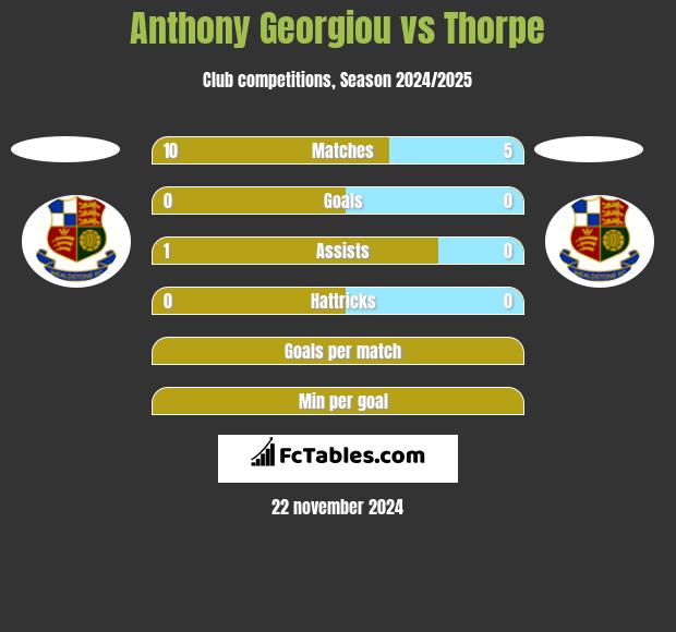 Anthony Georgiou vs Thorpe h2h player stats