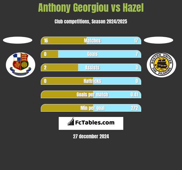 Anthony Georgiou vs Hazel h2h player stats