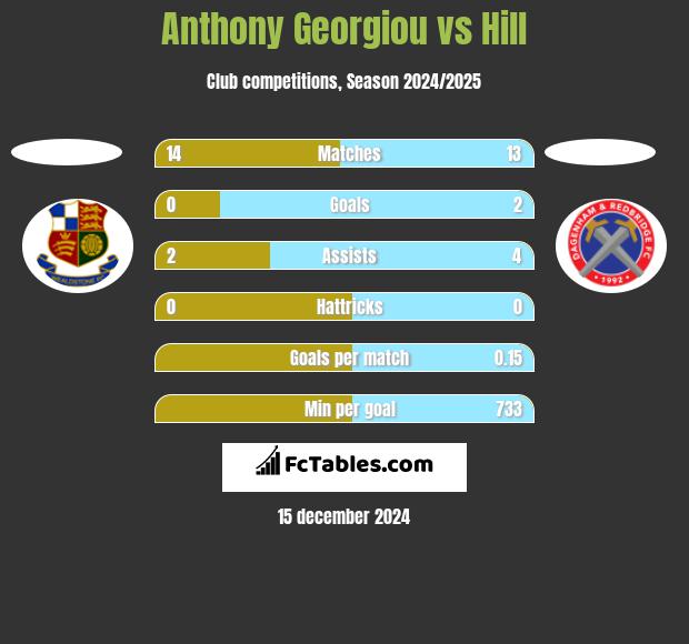 Anthony Georgiou vs Hill h2h player stats