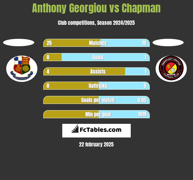 Anthony Georgiou vs Chapman h2h player stats