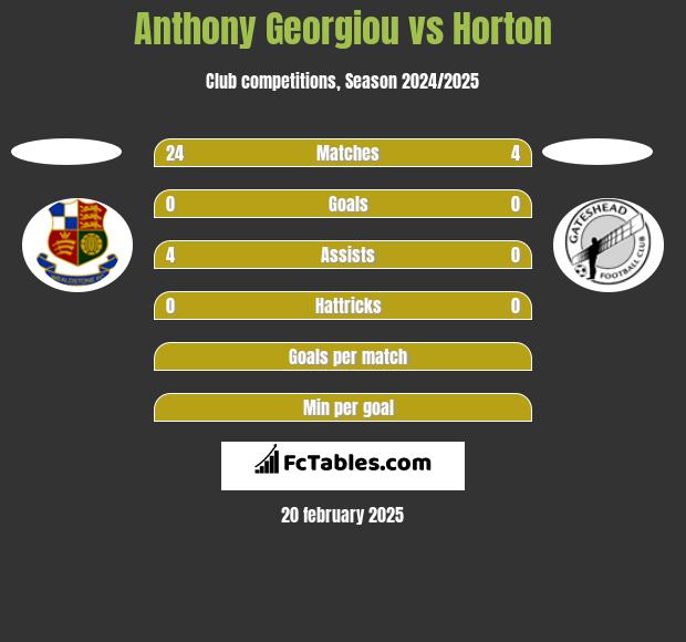 Anthony Georgiou vs Horton h2h player stats