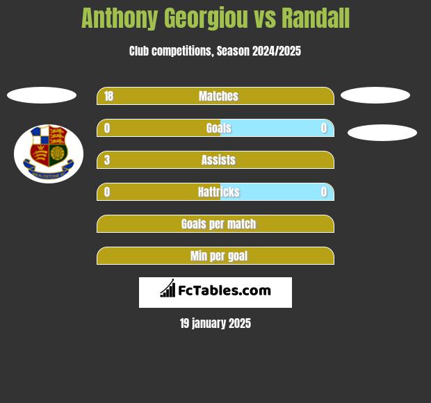 Anthony Georgiou vs Randall h2h player stats