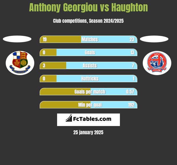 Anthony Georgiou vs Haughton h2h player stats