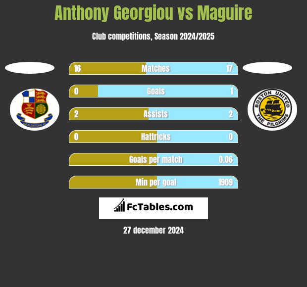 Anthony Georgiou vs Maguire h2h player stats