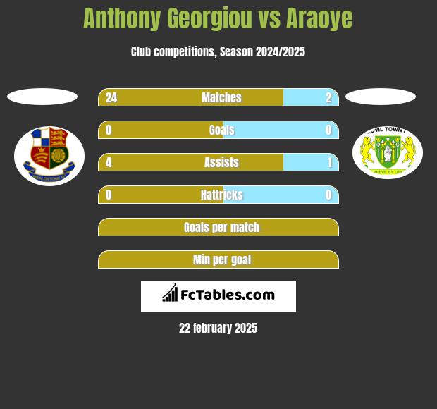 Anthony Georgiou vs Araoye h2h player stats