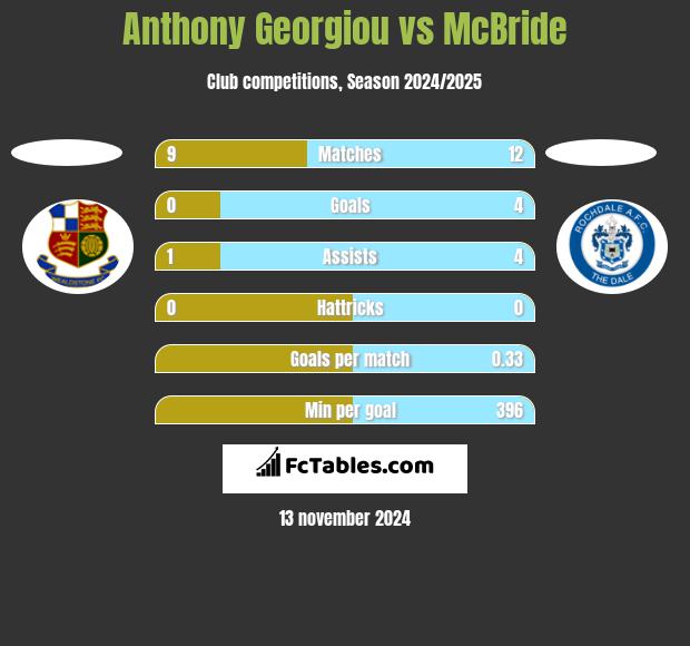 Anthony Georgiou vs McBride h2h player stats