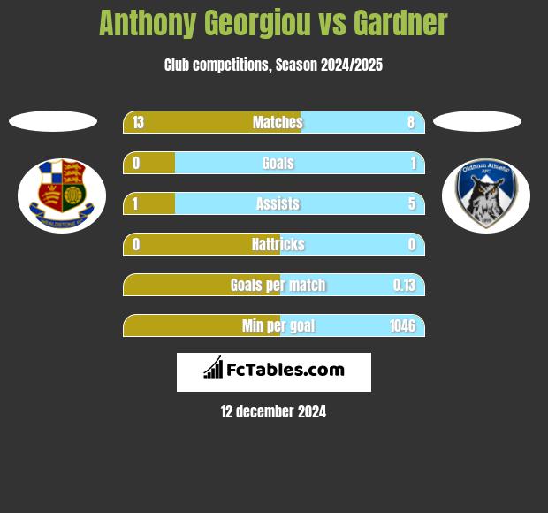 Anthony Georgiou vs Gardner h2h player stats