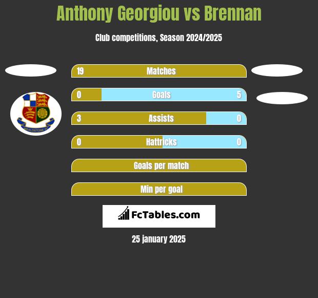 Anthony Georgiou vs Brennan h2h player stats