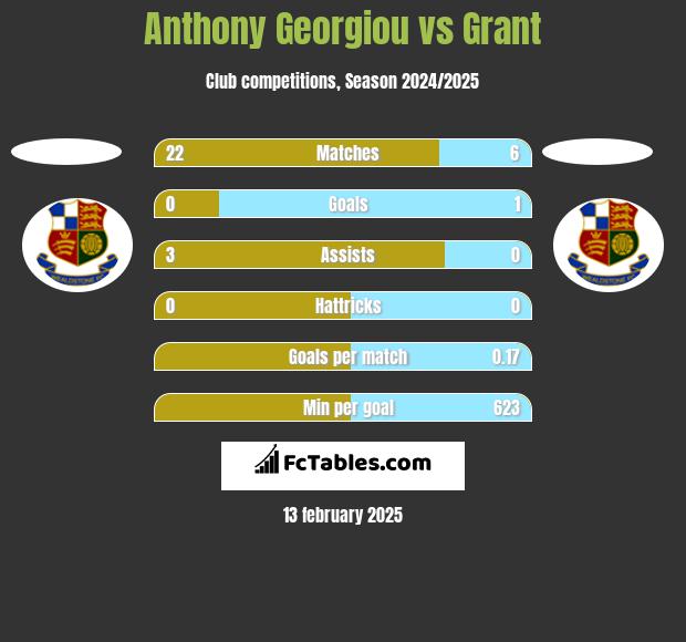 Anthony Georgiou vs Grant h2h player stats