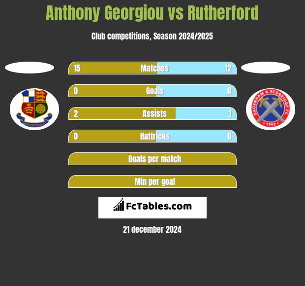 Anthony Georgiou vs Rutherford h2h player stats