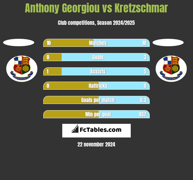 Anthony Georgiou vs Kretzschmar h2h player stats